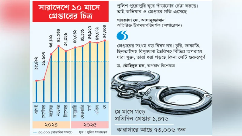‘অপরাধী’ শুধু আওয়ামীপন্থী! ১০ মাসে রেকর্ড ৩ লাখ ৫৯ হাজার গ্রেপ্তার