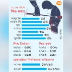 শিশু খুন ও নির্যাতন