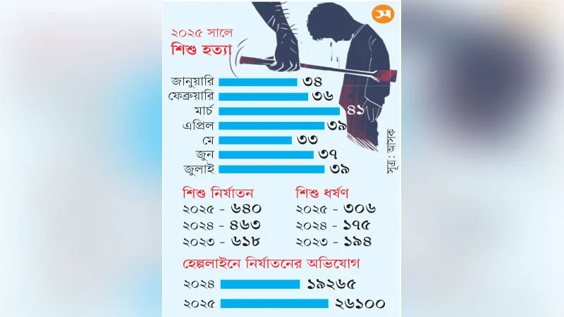 সাত মাসে ২৫৯ শিশু খুন, নির্যাতনও বেড়েছে