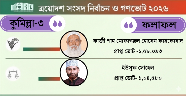 কুমিল্লা-৩ ভোট রহস্য: জামায়াতের বাড়তি ভোট বিএনপির, জয়ের চাবিকাঠি হিন্দু-মুক্তিযুদ্ধা-আ.লীগ