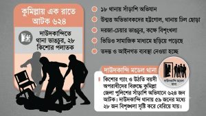 কুমিল্লায় এক রাতে আটক ৬২৪, দাউদকান্দিতে থানা ভাংচুর করে বেরিয়ে যায় ২৮ কিশোর