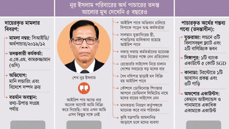 আইরিশ পাব নিয়ে শুল্ক গোয়েন্দার অভিযানে অনিয়মের অভিযোগ, চার বারে এনবিআরের অভিযান 1 আইরিশ পাব নিয়ে শুল্ক গোয়েন্দার অভিযানে অনিয়মের অভিযোগ, চার বারে এনবিআরের অভিযান